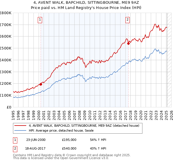 4, AVENT WALK, BAPCHILD, SITTINGBOURNE, ME9 9AZ: Price paid vs HM Land Registry's House Price Index