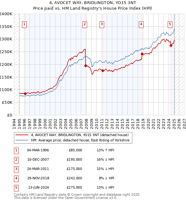 4, AVOCET WAY, BRIDLINGTON, YO15 3NT: Price paid vs HM Land Registry's House Price Index