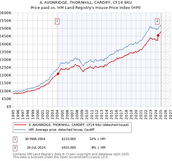 4, AVONRIDGE, THORNHILL, CARDIFF, CF14 9AU: Price paid vs HM Land Registry's House Price Index