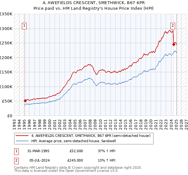 4, AWEFIELDS CRESCENT, SMETHWICK, B67 6PR: Price paid vs HM Land Registry's House Price Index