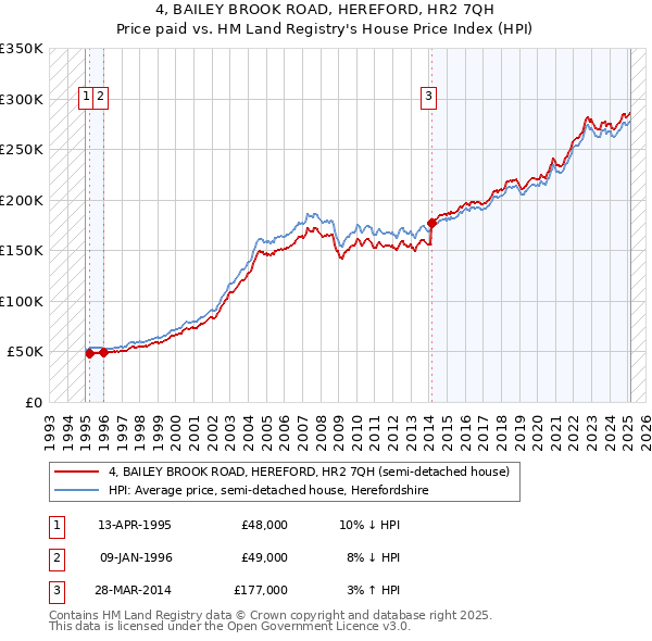 4, BAILEY BROOK ROAD, HEREFORD, HR2 7QH: Price paid vs HM Land Registry's House Price Index