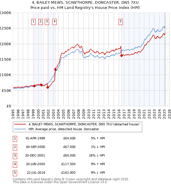 4, BAILEY MEWS, SCAWTHORPE, DONCASTER, DN5 7XU: Price paid vs HM Land Registry's House Price Index