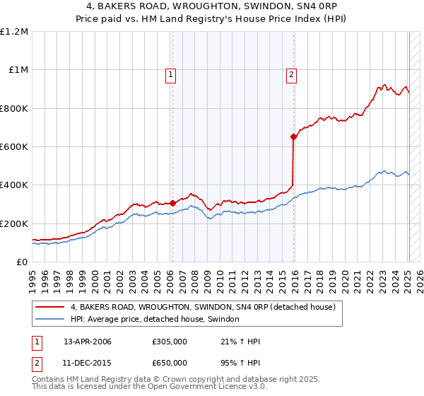 4, BAKERS ROAD, WROUGHTON, SWINDON, SN4 0RP: Price paid vs HM Land Registry's House Price Index