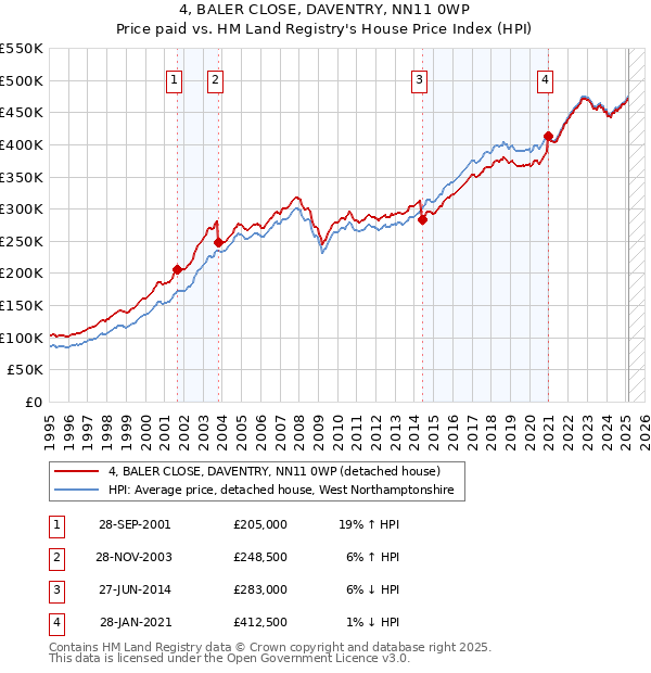 4, BALER CLOSE, DAVENTRY, NN11 0WP: Price paid vs HM Land Registry's House Price Index