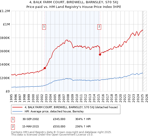 4, BALK FARM COURT, BIRDWELL, BARNSLEY, S70 5XJ: Price paid vs HM Land Registry's House Price Index
