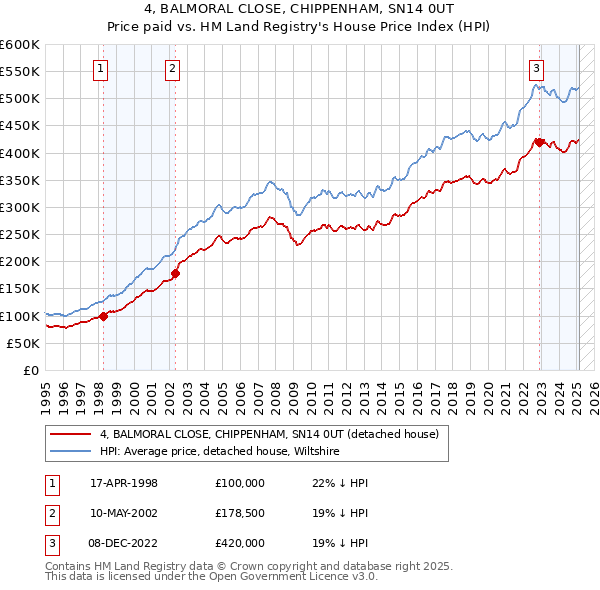 4, BALMORAL CLOSE, CHIPPENHAM, SN14 0UT: Price paid vs HM Land Registry's House Price Index