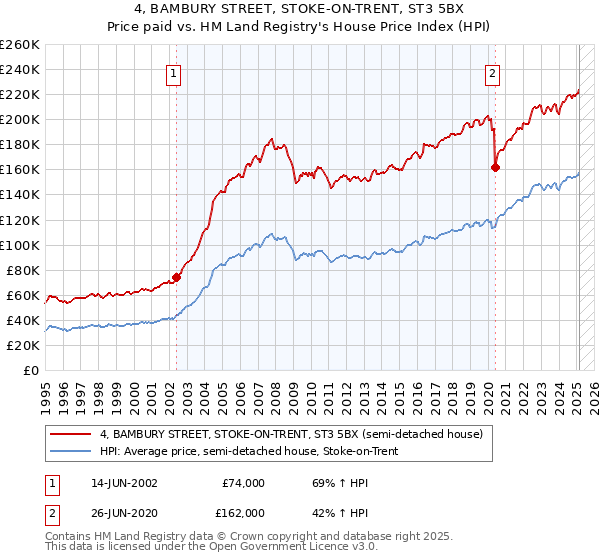 4, BAMBURY STREET, STOKE-ON-TRENT, ST3 5BX: Price paid vs HM Land Registry's House Price Index