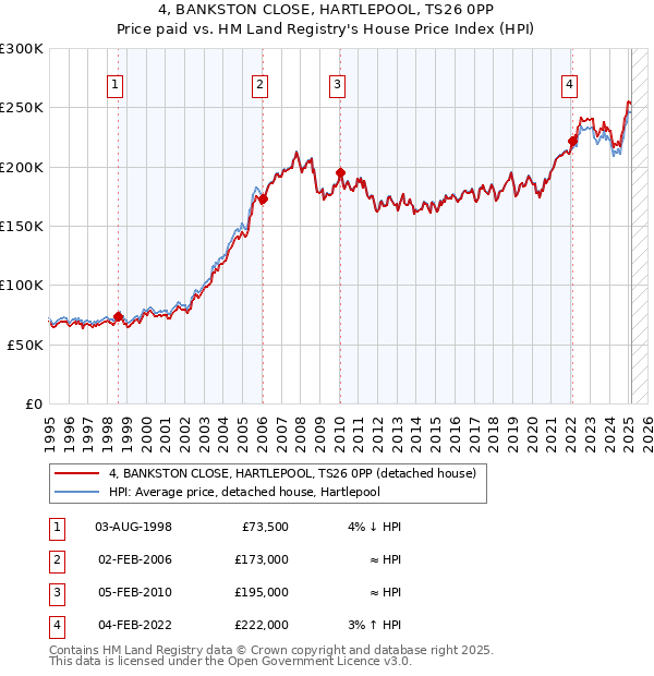 4, BANKSTON CLOSE, HARTLEPOOL, TS26 0PP: Price paid vs HM Land Registry's House Price Index