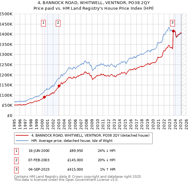 4, BANNOCK ROAD, WHITWELL, VENTNOR, PO38 2QY: Price paid vs HM Land Registry's House Price Index
