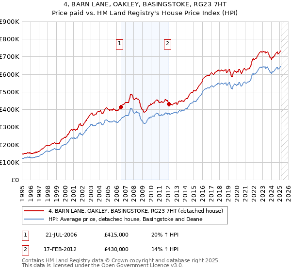 4, BARN LANE, OAKLEY, BASINGSTOKE, RG23 7HT: Price paid vs HM Land Registry's House Price Index
