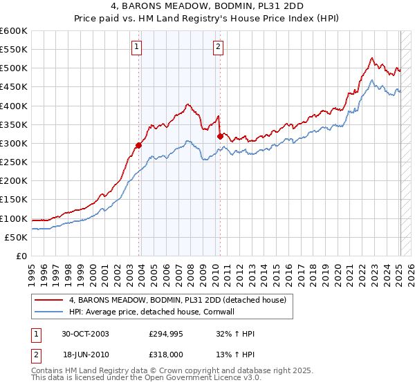 4, BARONS MEADOW, BODMIN, PL31 2DD: Price paid vs HM Land Registry's House Price Index