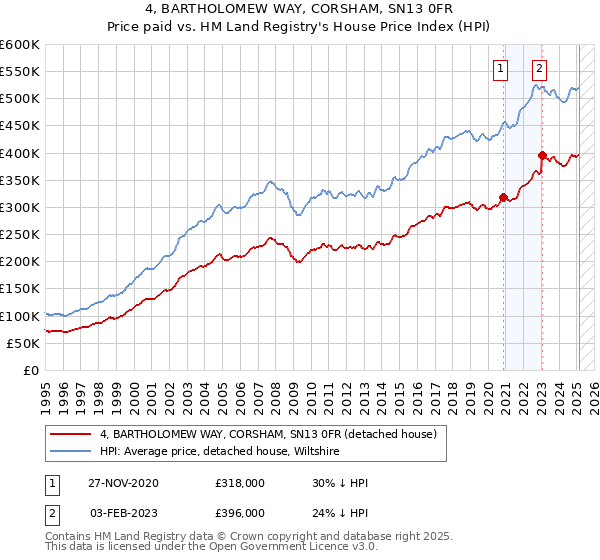4, BARTHOLOMEW WAY, CORSHAM, SN13 0FR: Price paid vs HM Land Registry's House Price Index