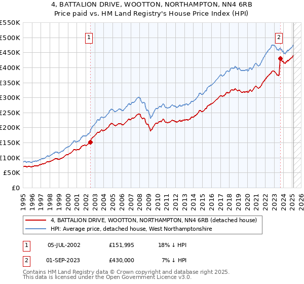 4, BATTALION DRIVE, WOOTTON, NORTHAMPTON, NN4 6RB: Price paid vs HM Land Registry's House Price Index