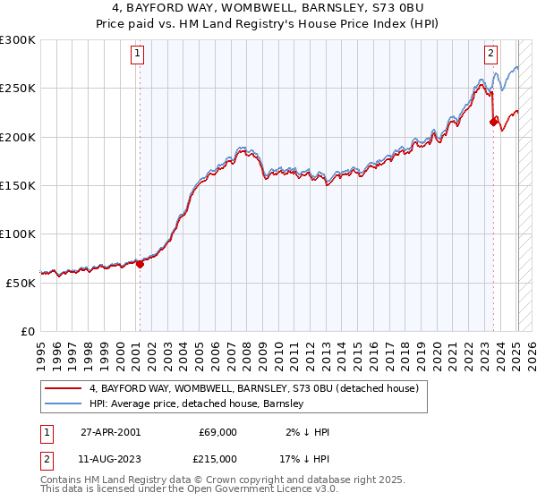 4, BAYFORD WAY, WOMBWELL, BARNSLEY, S73 0BU: Price paid vs HM Land Registry's House Price Index
