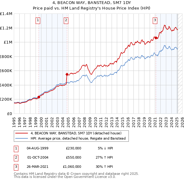 4, BEACON WAY, BANSTEAD, SM7 1DY: Price paid vs HM Land Registry's House Price Index