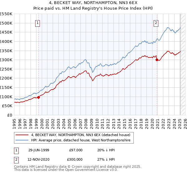 4, BECKET WAY, NORTHAMPTON, NN3 6EX: Price paid vs HM Land Registry's House Price Index