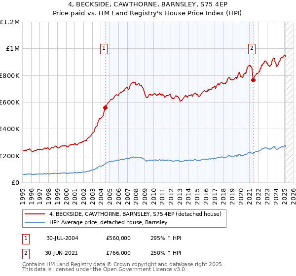 4, BECKSIDE, CAWTHORNE, BARNSLEY, S75 4EP: Price paid vs HM Land Registry's House Price Index