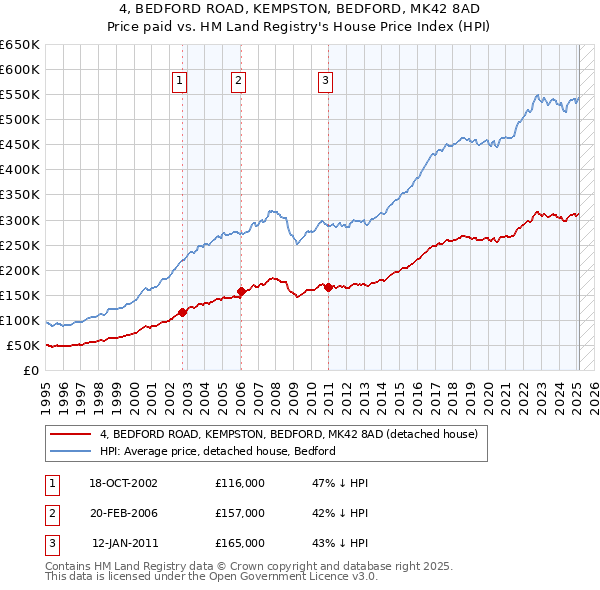 4, BEDFORD ROAD, KEMPSTON, BEDFORD, MK42 8AD: Price paid vs HM Land Registry's House Price Index