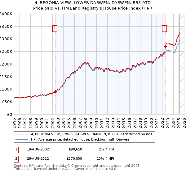 4, BEGONIA VIEW, LOWER DARWEN, DARWEN, BB3 0TD: Price paid vs HM Land Registry's House Price Index
