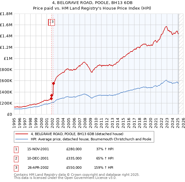 4, BELGRAVE ROAD, POOLE, BH13 6DB: Price paid vs HM Land Registry's House Price Index