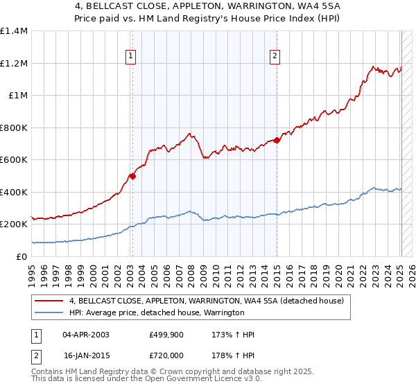 4, BELLCAST CLOSE, APPLETON, WARRINGTON, WA4 5SA: Price paid vs HM Land Registry's House Price Index