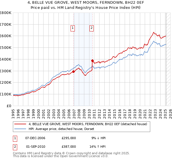 4, BELLE VUE GROVE, WEST MOORS, FERNDOWN, BH22 0EF: Price paid vs HM Land Registry's House Price Index