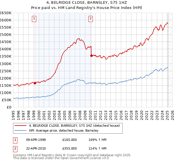 4, BELRIDGE CLOSE, BARNSLEY, S75 1HZ: Price paid vs HM Land Registry's House Price Index
