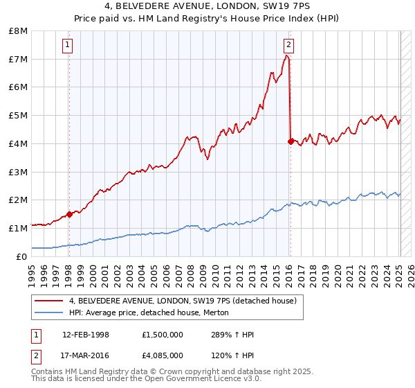 4, BELVEDERE AVENUE, LONDON, SW19 7PS: Price paid vs HM Land Registry's House Price Index