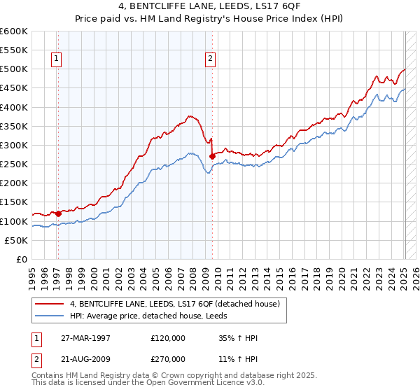 4, BENTCLIFFE LANE, LEEDS, LS17 6QF: Price paid vs HM Land Registry's House Price Index
