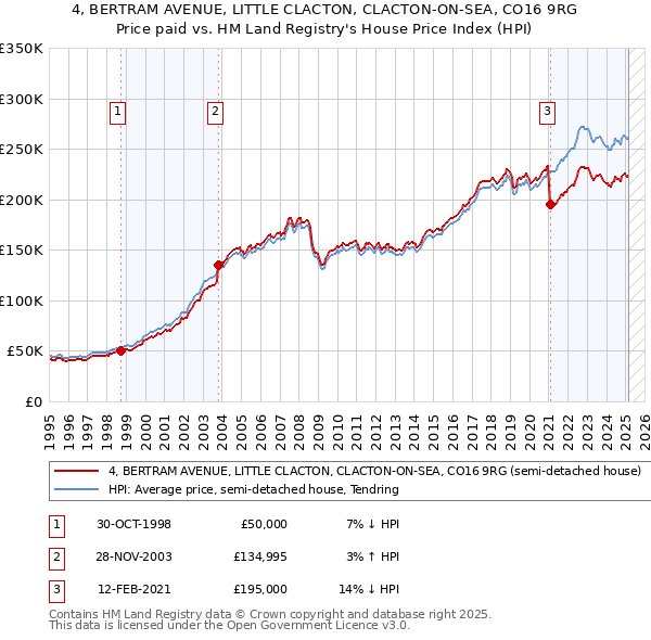 4, BERTRAM AVENUE, LITTLE CLACTON, CLACTON-ON-SEA, CO16 9RG: Price paid vs HM Land Registry's House Price Index