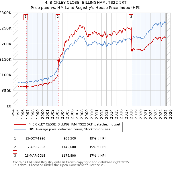 4, BICKLEY CLOSE, BILLINGHAM, TS22 5RT: Price paid vs HM Land Registry's House Price Index
