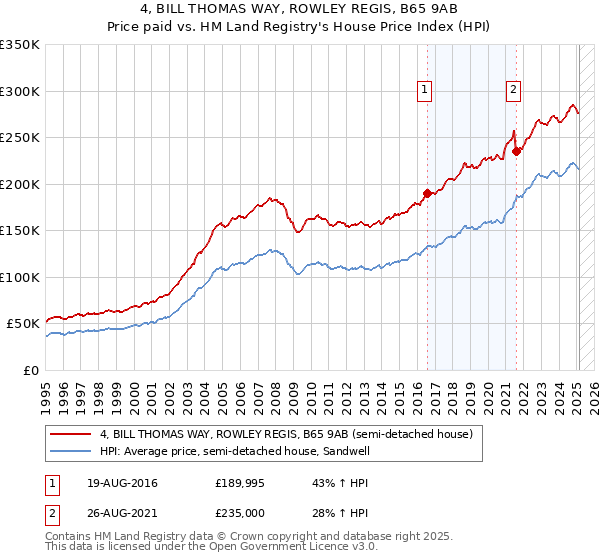 4, BILL THOMAS WAY, ROWLEY REGIS, B65 9AB: Price paid vs HM Land Registry's House Price Index