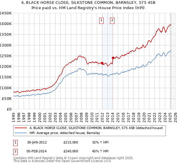 4, BLACK HORSE CLOSE, SILKSTONE COMMON, BARNSLEY, S75 4SB: Price paid vs HM Land Registry's House Price Index