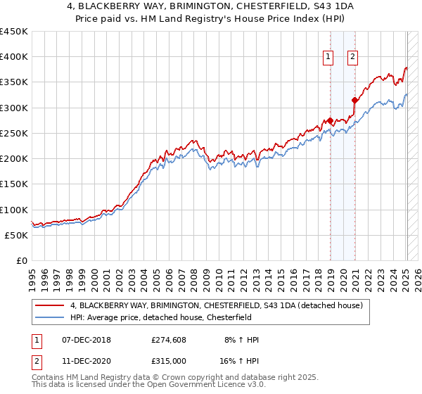 4, BLACKBERRY WAY, BRIMINGTON, CHESTERFIELD, S43 1DA: Price paid vs HM Land Registry's House Price Index