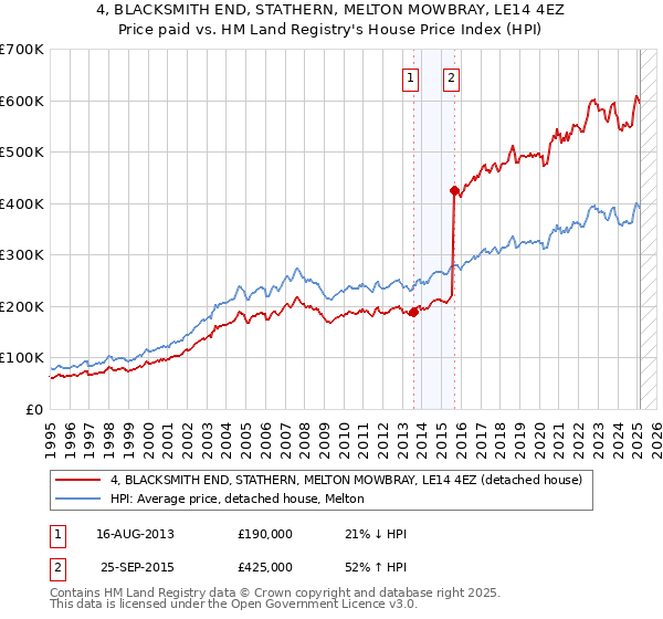 4, BLACKSMITH END, STATHERN, MELTON MOWBRAY, LE14 4EZ: Price paid vs HM Land Registry's House Price Index