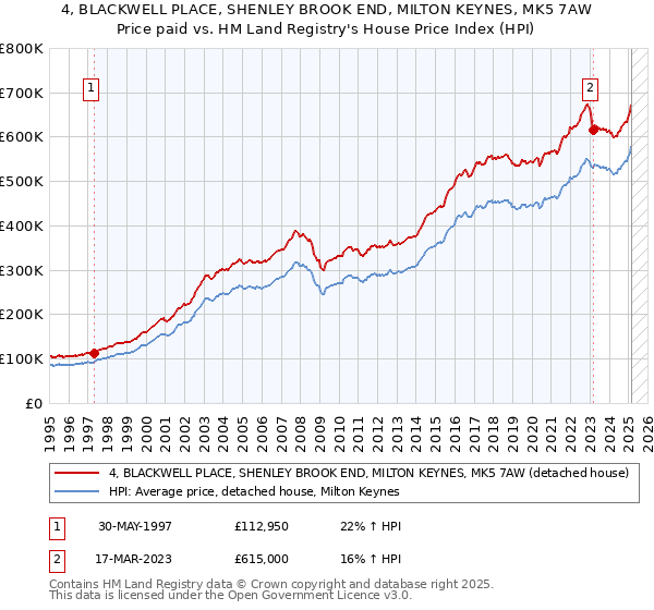 4, BLACKWELL PLACE, SHENLEY BROOK END, MILTON KEYNES, MK5 7AW: Price paid vs HM Land Registry's House Price Index