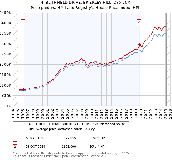 4, BLITHFIELD DRIVE, BRIERLEY HILL, DY5 2NX: Price paid vs HM Land Registry's House Price Index