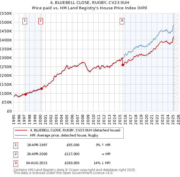 4, BLUEBELL CLOSE, RUGBY, CV23 0UH: Price paid vs HM Land Registry's House Price Index