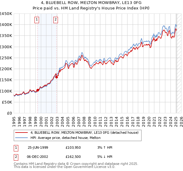 4, BLUEBELL ROW, MELTON MOWBRAY, LE13 0FG: Price paid vs HM Land Registry's House Price Index