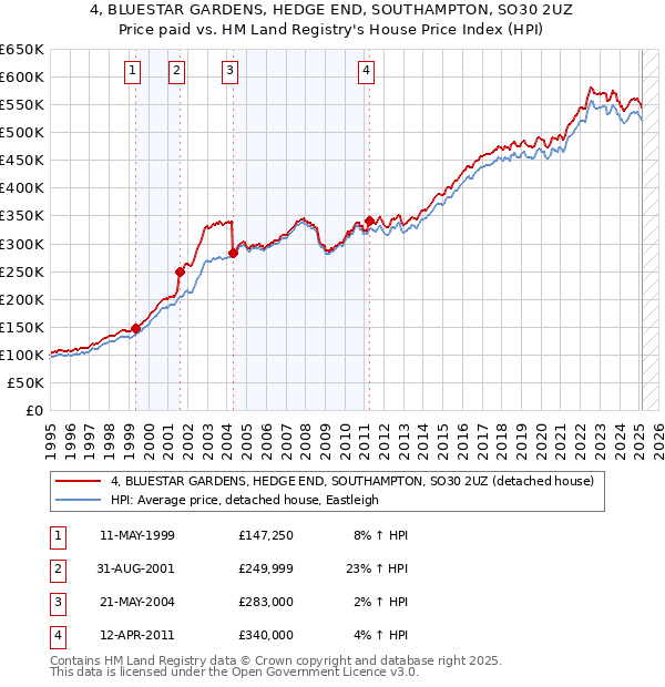 4, BLUESTAR GARDENS, HEDGE END, SOUTHAMPTON, SO30 2UZ: Price paid vs HM Land Registry's House Price Index