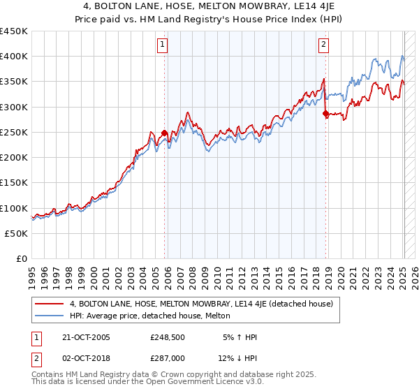 4, BOLTON LANE, HOSE, MELTON MOWBRAY, LE14 4JE: Price paid vs HM Land Registry's House Price Index
