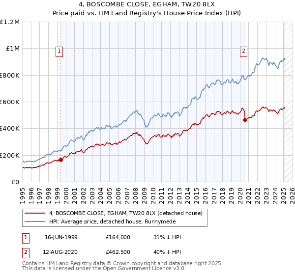 4, BOSCOMBE CLOSE, EGHAM, TW20 8LX: Price paid vs HM Land Registry's House Price Index