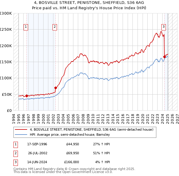 4, BOSVILLE STREET, PENISTONE, SHEFFIELD, S36 6AG: Price paid vs HM Land Registry's House Price Index