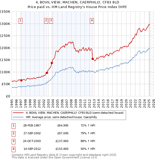 4, BOVIL VIEW, MACHEN, CAERPHILLY, CF83 8LD: Price paid vs HM Land Registry's House Price Index