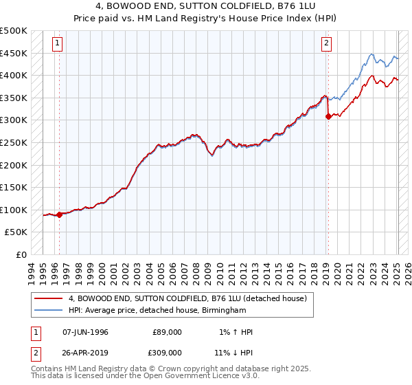 4, BOWOOD END, SUTTON COLDFIELD, B76 1LU: Price paid vs HM Land Registry's House Price Index