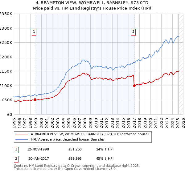 4, BRAMPTON VIEW, WOMBWELL, BARNSLEY, S73 0TD: Price paid vs HM Land Registry's House Price Index