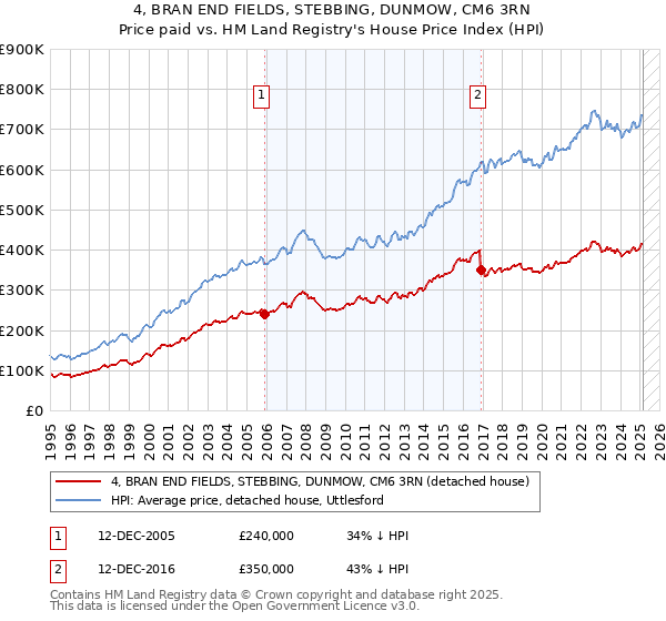 4, BRAN END FIELDS, STEBBING, DUNMOW, CM6 3RN: Price paid vs HM Land Registry's House Price Index