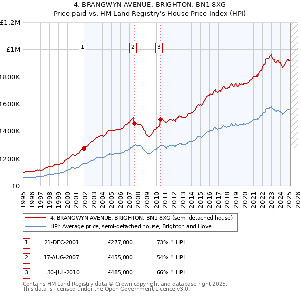 4, BRANGWYN AVENUE, BRIGHTON, BN1 8XG: Price paid vs HM Land Registry's House Price Index