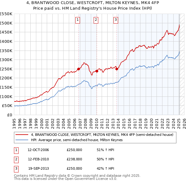 4, BRANTWOOD CLOSE, WESTCROFT, MILTON KEYNES, MK4 4FP: Price paid vs HM Land Registry's House Price Index