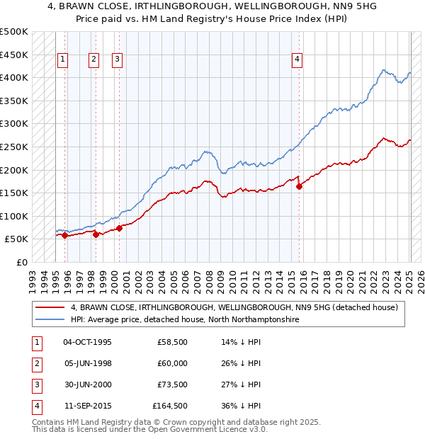 4, BRAWN CLOSE, IRTHLINGBOROUGH, WELLINGBOROUGH, NN9 5HG: Price paid vs HM Land Registry's House Price Index